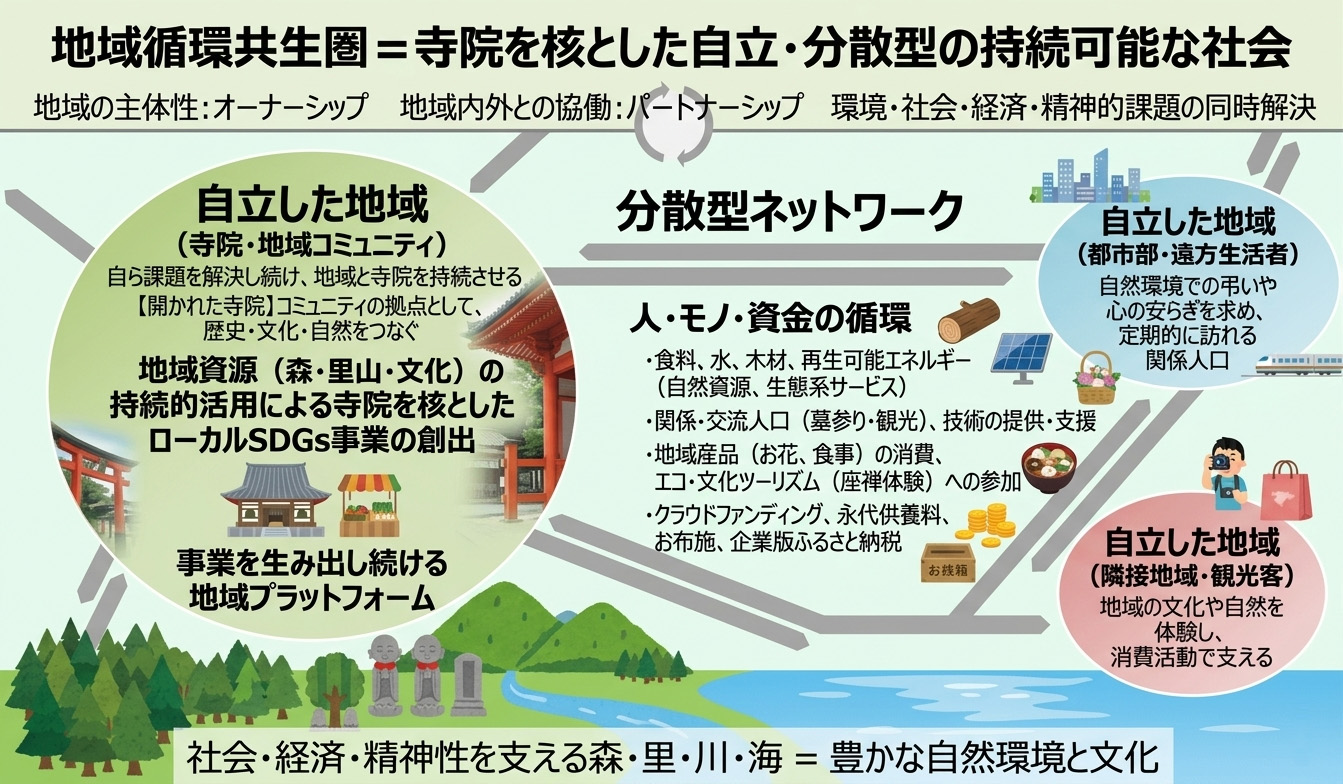 メモ<br>
序章:問いの始まり ― 2011年、東日本大震災が変えた死生観
2011年3月11日、東日本大震災。未曾有の巨大津波は、人々の暮らしやコミュニティだけでなく、私たちの拠り所であったはずの「墓地」をも容赦なく飲み込みました。家名が刻まれた重い墓石は、自然の強大な力の前ではあまりにも脆く、流され、砕け散りました。それは、先祖代々受け継がれてきた「永遠の証」が、決して永遠ではないという事実を突きつける光景でした。
震災後の復興は、より高く、より強固な防潮堤を築くなど、主にハード面での対策が急がれました。しかし、コンクリートで固められていく故郷の姿に、多くの人々は疑問を抱き始めます。「本当にこれが豊かな暮らしなのだろうか」「私たちの営みは、自然とどう向き合うべきなのか」。この問いは、生き方だけでなく、人の「死」や「弔い」のあり方にも向けられました。
少子高齢化や核家族化により、そもそも「家」の墓を守るという価値観が揺らぎ始めていた時代です。そこに震災がもたらした物理的・精神的な衝撃が重なり、従来の墓制が持つ持続可能性への疑念は決定的なものとなりました。人々は、故人を偲ぶ心を形にする、新しい方法を模索し始めていたのです。
転機:仙台・荒浜の地で生まれた一つの言葉
この社会的な問いが、一つの確かな概念へと結晶化する瞬間が訪れます。2012年、まだ震災の爪痕が生々しく残る、仙台市荒浜。この地を、ランドスケープアーキテクトの第一人者である高野文彰氏と、アムニーと共に視察した。
冒険広場の高台から見下ろす、目の前に広がる、すべてが失われた風景。高野さんは、静かに、しかし確信を込めてこう語りました。
「墓地は持続可能な施設と思ってたけど、人が作ったものだからいつかは壊れていくよね。残っていく必要性を感じるなら、じゃあこれも『地域循環霊園』だね。」
「やっぱりぐるぐるですかね」アムニー
この言葉に自分はスルーしていましたが、今思うとそれは、単なる新しい霊園のアイデアではなかったと思います。「墓」という存在を、地域社会と自然環境の中に再定義し、未来へと繋がる「循環」のシステムとして捉え直す、まったく新しいパラダイムの提示でした。
理論的展開:「地域循環共生圏」との共鳴
高野氏の直感的な言葉は、奇しくも、震災後の日本が目指すべき社会像として議論され始めた「地域循環共生圏」という概念と深く共鳴するものでした。この学術的な概念と結びつけることで、「地域循環共生葬」の理論的な骨格が形成されていきます。
自然資本としての価値(エコロジーの発想)
従来の墓地が、墓石という人工物を造成地に設置する、いわば自然への「負荷」であったのに対し、樹木葬は樹木を植え、森を育むことで、その土地の自然資本(生物多様性、CO2吸収、水源涵養など)を豊かにします。死が、新たな生命を育む自然のサイクルに組み込まれるのです。これは、究極の「資源循環」と言えます。
社会関係資本としての価値(コミュニティの発想)
「地域循環共生葬」の場は、単なる墓域ではありません。美しく育まれた森は、地域住民が散策し、憩うことのできる公園のような開かれた場所となります。そこでは、墓参に訪れる人と地域住民との間に自然な交流が生まれる可能性があります。これは、地域の繋がりや信頼関係といった社会関係資本(ソーシャルキャピタル)を醸成する、新たなコミュニティの拠点となり得ます。
循環型経済としての価値(エコノミーの発想)
墓地の管理費や収益の一部を、地域の環境保全活動や、ホームページで構想されているような子供たちの支援活動などに還元する仕組み。これは、故人を弔う想いが、地域経済や未来への投資という形で循環することを意味します。個人の弔いが、社会全体の持続可能性に直接的に貢献する、新しい経済モデルです。
結論:「地域循環共生葬」が示す未来
「地域循環共生葬」とは、単に遺骨を樹木の下に埋葬するという行為に留まりません。それは、
個人の「死」を起点として、その土地の「自然資本」「社会関係資本」「経済」を循環させ、豊かにすることで、地域と人が持続的に共生していく社会を創造するための、新しい弔いの形である。
と定義できます。
東日本大震災という大きな悲しみの中から生まれた「本当に大切なものは何か」という問い。それに対する一つの答えが、2012年の仙台・荒浜の地で、高野文彰氏の言葉によって芽吹きました。それは、死を終わりや断絶と捉えるのではなく、次世代や地域、そして地球へと繋がっていく「循環」の一部として捉え直す、希望に満ちた死生観の提案だったように思う。