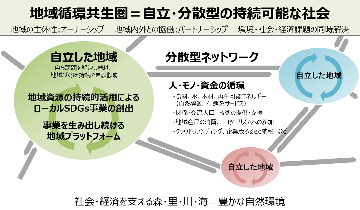 メモ<br>
序章：問いの始まり ― 2011年、東日本大震災が変えた死生観
2011年3月11日、東日本大震災。未曾有の巨大津波は、人々の暮らしやコミュニティだけでなく、私たちの拠り所であったはずの「墓地」をも容赦なく飲み込みました。家名が刻まれた重い墓石は、自然の強大な力の前ではあまりにも脆く、流され、砕け散りました。それは、先祖代々受け継がれてきた「永遠の証」が、決して永遠ではないという事実を突きつける光景でした。

震災後の復興は、より高く、より強固な防潮堤を築くなど、主にハード面での対策が急がれました。しかし、コンクリートで固められていく故郷の姿に、多くの人々は疑問を抱き始めます。「本当にこれが豊かな暮らしなのだろうか」「私たちの営みは、自然とどう向き合うべきなのか」。この問いは、生き方だけでなく、人の「死」や「弔い」のあり方にも向けられました。

少子高齢化や核家族化により、そもそも「家」の墓を守るという価値観が揺らぎ始めていた時代です。そこに震災がもたらした物理的・精神的な衝撃が重なり、従来の墓制が持つ持続可能性への疑念は決定的なものとなりました。人々は、故人を偲ぶ心を形にする、新しい方法を模索し始めていたのです。

転機：仙台・荒浜の地で生まれた一つの言葉
この社会的な問いが、一つの確かな概念へと結晶化する瞬間が訪れます。2012年、まだ震災の爪痕が生々しく残る、仙台市荒浜。この地を、ランドスケープアーキテクトの第一人者である高野文彰氏と、アムニーと共に視察した。
冒険広場の高台から見下ろす、目の前に広がる、すべてが失われた風景。高野さんは、静かに、しかし確信を込めてこう語りました。

「墓地は持続可能な施設と思ってたけど、人が作ったものだからいつかは壊れていくよね。残っていく必要性を感じるなら、じゃあこれも『地域循環霊園』だね。」
「やっぱりぐるぐるですかね」アムニー

この言葉に自分はスルーしていましたが、今思うとそれは、単なる新しい霊園のアイデアではなかったと思います。「墓」という存在を、地域社会と自然環境の中に再定義し、未来へと繋がる「循環」のシステムとして捉え直す、まったく新しいパラダイムの提示でした。

理論的展開：「地域循環共生圏」との共鳴
高野氏の直感的な言葉は、奇しくも、震災後の日本が目指すべき社会像として議論され始めた「地域循環共生圏」という概念と深く共鳴するものでした。この学術的な概念と結びつけることで、「地域循環共生葬」の理論的な骨格が形成されていきます。

自然資本としての価値（エコロジーの発想）
従来の墓地が、墓石という人工物を造成地に設置する、いわば自然への「負荷」であったのに対し、樹木葬は樹木を植え、森を育むことで、その土地の自然資本（生物多様性、CO2吸収、水源涵養など）を豊かにします。死が、新たな生命を育む自然のサイクルに組み込まれるのです。これは、究極の「資源循環」と言えます。

社会関係資本としての価値（コミュニティの発想）
「地域循環共生葬」の場は、単なる墓域ではありません。美しく育まれた森は、地域住民が散策し、憩うことのできる公園のような開かれた場所となります。そこでは、墓参に訪れる人と地域住民との間に自然な交流が生まれる可能性があります。これは、地域の繋がりや信頼関係といった社会関係資本（ソーシャルキャピタル）を醸成する、新たなコミュニティの拠点となり得ます。

循環型経済としての価値（エコノミーの発想）
墓地の管理費や収益の一部を、地域の環境保全活動や、ホームページで構想されているような子供たちの支援活動などに還元する仕組み。これは、故人を弔う想いが、地域経済や未来への投資という形で循環することを意味します。個人の弔いが、社会全体の持続可能性に直接的に貢献する、新しい経済モデルです。

結論：「地域循環共生葬」が示す未来
「地域循環共生葬」とは、単に遺骨を樹木の下に埋葬するという行為に留まりません。それは、

個人の「死」を起点として、その土地の「自然資本」「社会関係資本」「経済」を循環させ、豊かにすることで、地域と人が持続的に共生していく社会を創造するための、新しい弔いの形である。

と定義できます。

東日本大震災という大きな悲しみの中から生まれた「本当に大切なものは何か」という問い。それに対する一つの答えが、2012年の仙台・荒浜の地で、高野文彰氏の言葉によって芽吹きました。それは、死を終わりや断絶と捉えるのではなく、次世代や地域、そして地球へと繋がっていく「循環」の一部として捉え直す、希望に満ちた死生観の提案だったように思う。