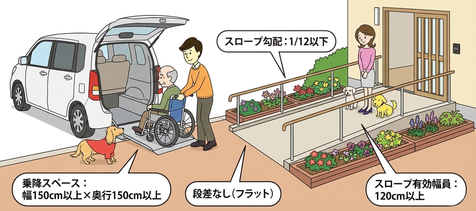 バリアフリー対応・シニア向け高齢者住宅外構のポイント　勾配： 屋外スロープは「1/15以下」が基準です（1m登るのに15mの長さが必要）。

幅員： 車椅子がスムーズに通れるよう「有効幅120cm以上」を確保。

手すり： 高齢者が掴みやすい「高さ75cm前後」の2段手すりが推奨されます。